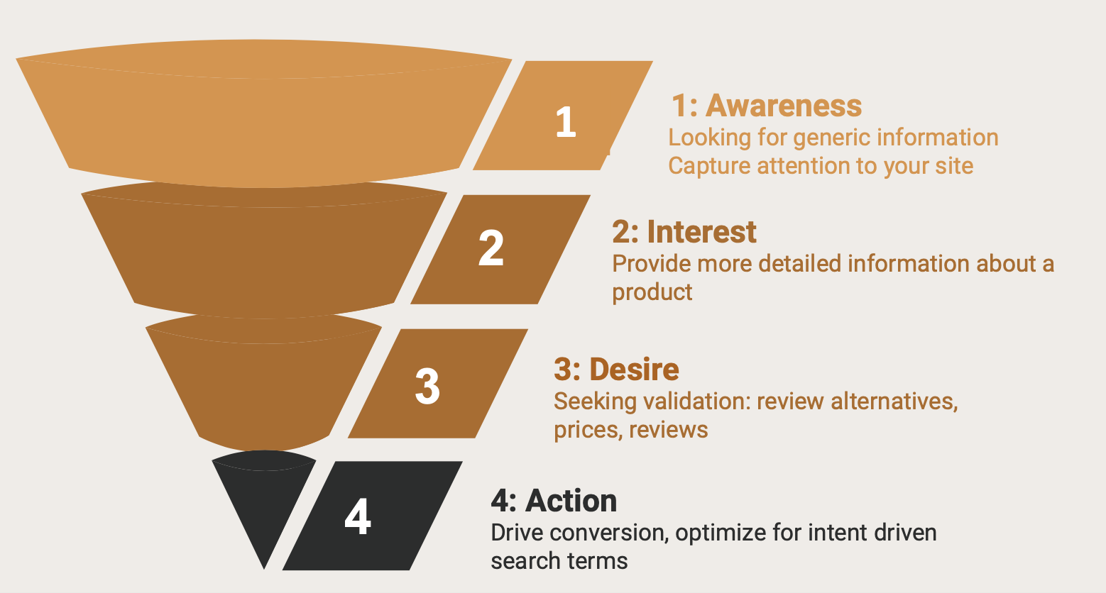 AIDA SEO Funnel